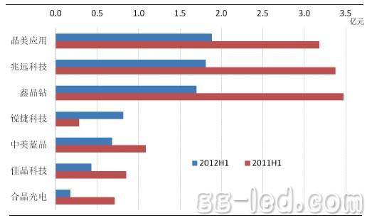 从2012年三季度业绩预期看LED后市需求 从2012年三季度业绩预期看LED后市需求