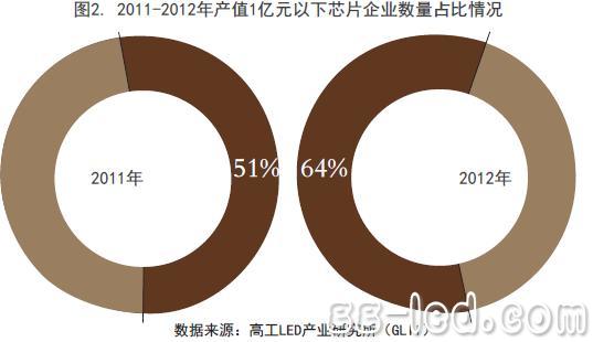 2012中国大陆本土LED芯片企业产值51亿元