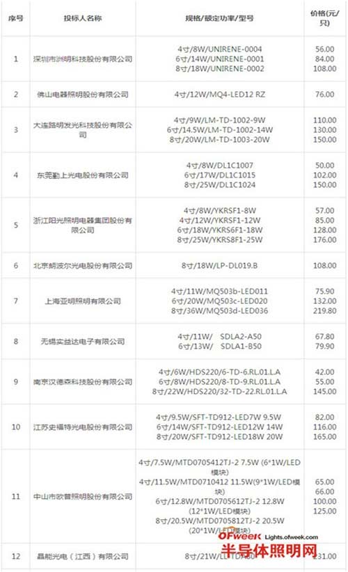 岁末盘点 2012年中国LED产业十大事件