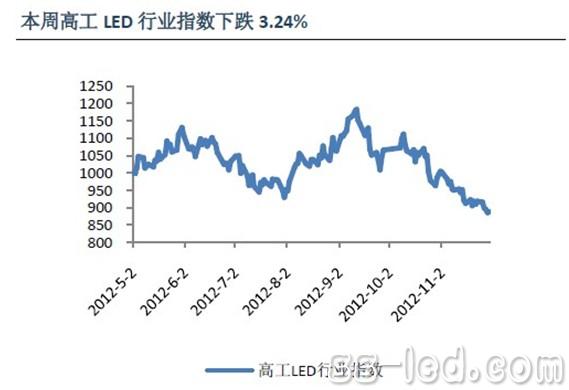 LED企业中标季  二级市场不为所动