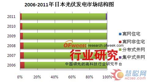 日本光伏市场展望：2016年累计光伏装机将超18.5GW