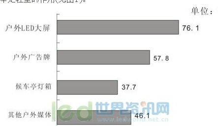 户外LED大屏幕发展之困