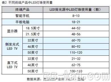 警惕LED背光器件产能过剩