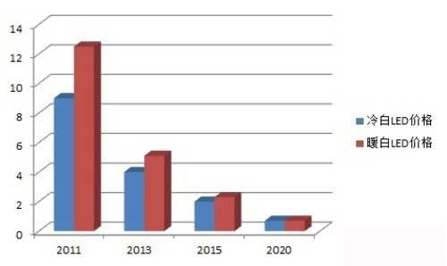 LED照明市场开始转向正轨