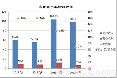 晶电第二季小幅盈利 照明芯片预超背光