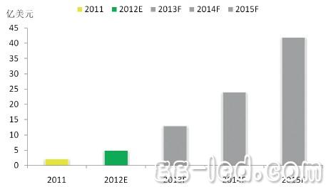 2015年全球OLED照明市场规模将达42亿美元