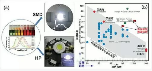 北理工副教授取得纳米晶白光LED研究重要进展