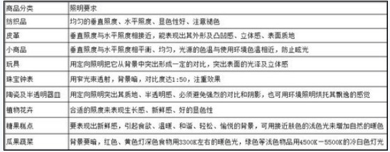 照明设计：LED商场照明需求及设计要点