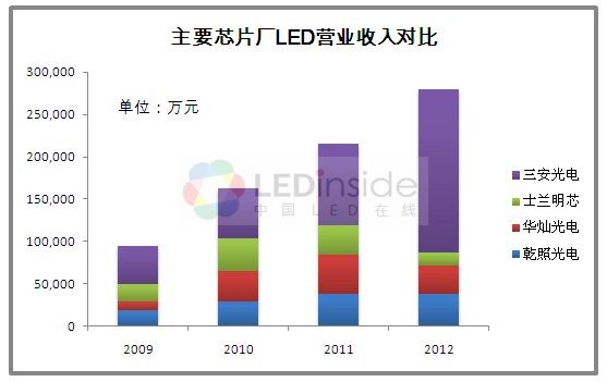 解析三安光电崛起 中国LED行业的零和游戏