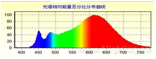 真明丽高显指LED取得突破