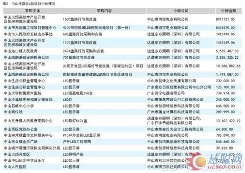 LED项目政府采购背后的冷思考