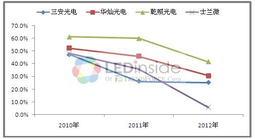 两岸LED芯片产业整合潮加速进行