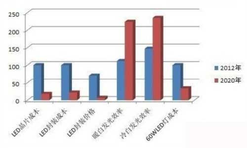 进入良性循环 全球LED灯上半年齐降价