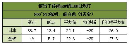 7月全球LED灯泡价格续跌 新兴市场LED照明升温