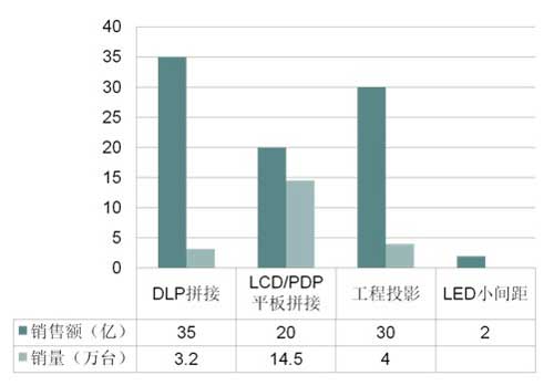 从DLP、投影、平板显示到LED 室内大屏幕显示技术竞争分析