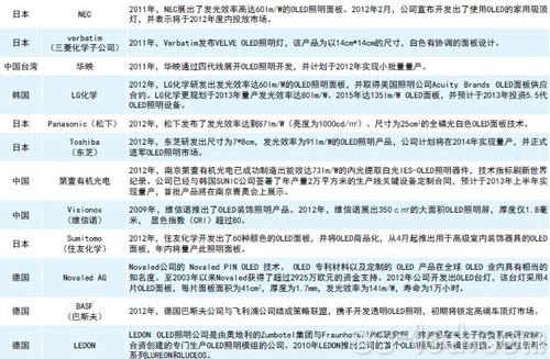 2015年全球OLED照明市场规模将达42亿美元