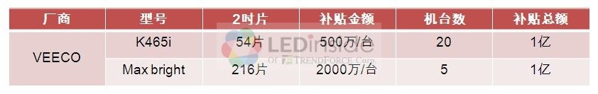 三安光电子公司拟不超2.8亿元购MOCVD设备