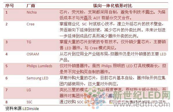 LED巨头纵向一体化战略分析 LED巨头纵向一体化战略分析