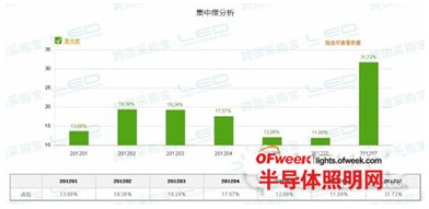 美国市场调查报告：LED照明行业市场需求分析