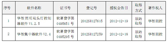茂硕电源LED电流保护技术获国家专利