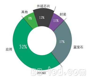 LED产业三季度投资回温 同比环比首次双上涨 LED产业三季度投资回温 同比环比首次双上涨