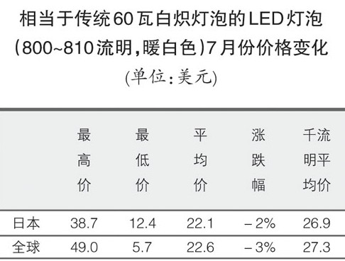 LED灯泡售价小有波动 厂商加紧布局新市场