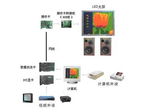 LED显示屏的基本构成 LED显示屏的基本构成