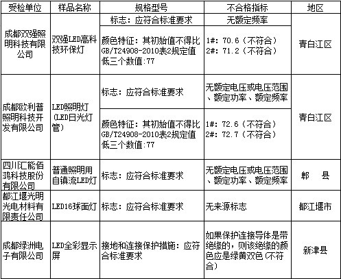 5批次不合格 成都质监局LED抽查通报