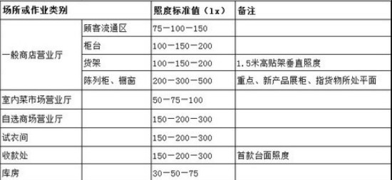 照明设计：LED商场照明需求及设计要点