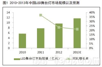 GLII：2013年LED舞台灯价格下降16%