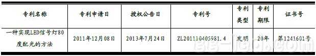 鸿利光电子公司获LED相关发明专利证书