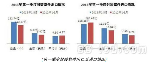 我国LED照明Q1出口近16亿美元 增幅达32%