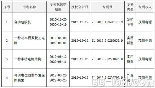 茂硕电源获国家知识产权局颁发4项专利证书