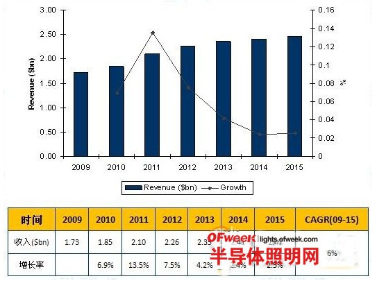 美国市场调查报告：LED照明行业市场需求分析