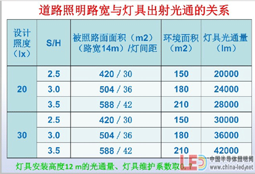 我国LED道路照明应用现状分析
