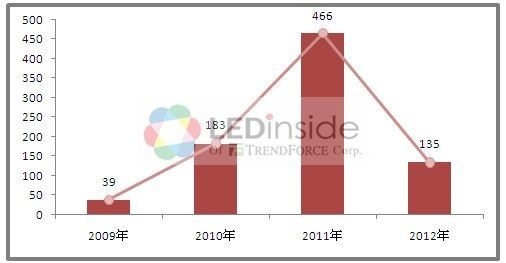 两岸LED芯片产业整合潮加速进行