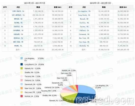 研究称美国超过70%LED照明产品进口中国