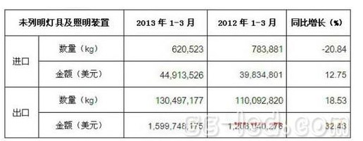 我国LED照明Q1出口近16亿美元 增幅达32%