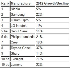 Strategies Unlimited：2017年SSL灯具收入超200亿美元