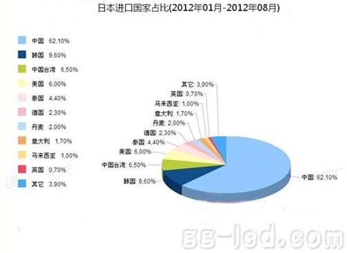 进口LED照明产品超六成 如何进军日本市场 进口LED照明产品超六成 如何进军日本市场