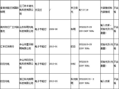 再现“质量门” 科光等节能灯检出不合格