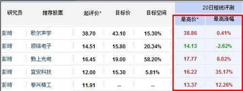 勤上光电最受益广东LED政策 广发低位看涨58%
