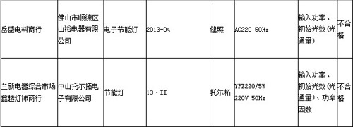 再现“质量门” 科光等节能灯检出不合格