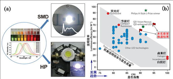 北理工钟海政教授取得纳米晶白光LED研究重要进展