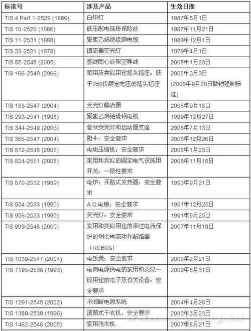 泰国TISI认证制度解读