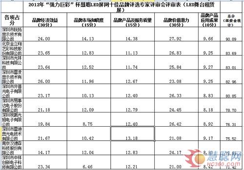 慧聪LED屏网十佳评审会专家评审结果揭晓