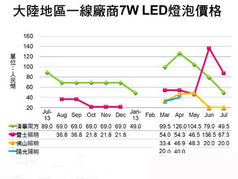 LED灯泡大陆一线品牌7W、9W灯泡月跌幅达36%、50.4%