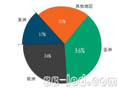 2015年全球OLED照明市场规模将达42亿美元