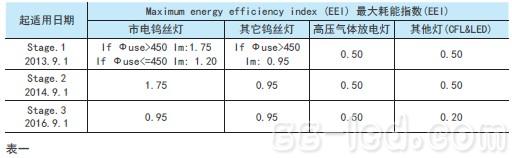 LED灯泡与灯具的欧美能效要求解读