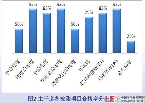 我国LED道路照明应用现状分析